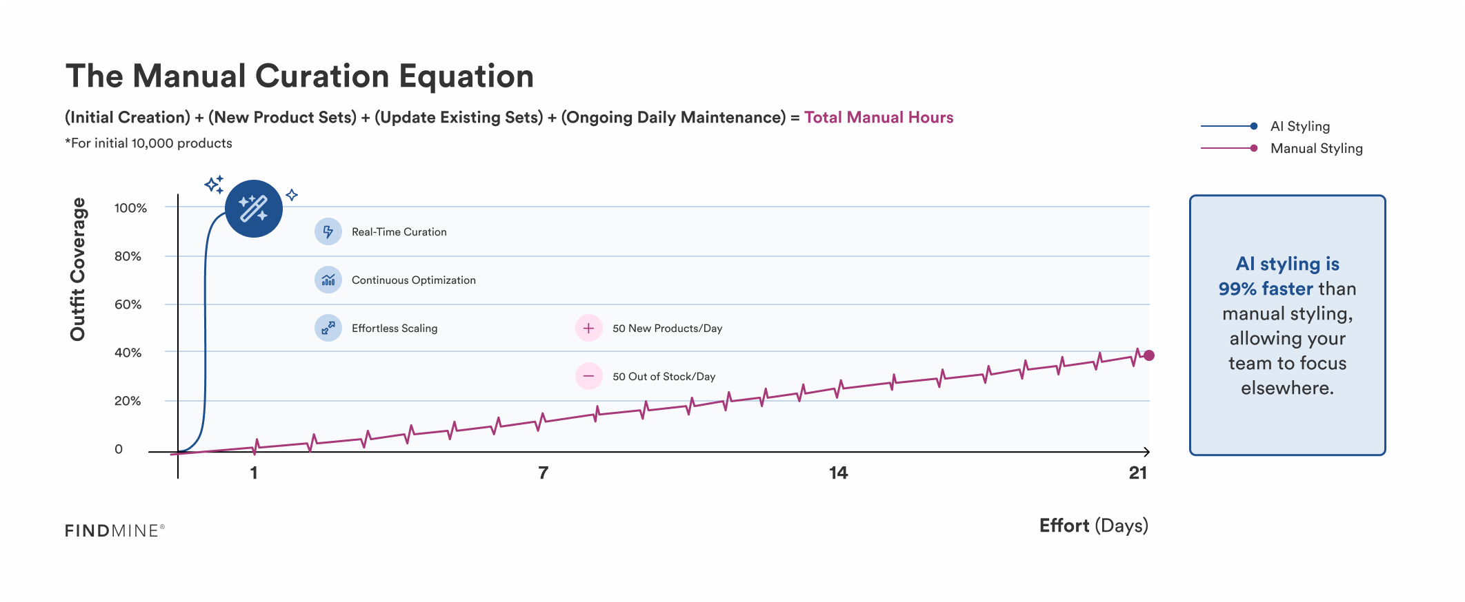 The Manual Curation Equation