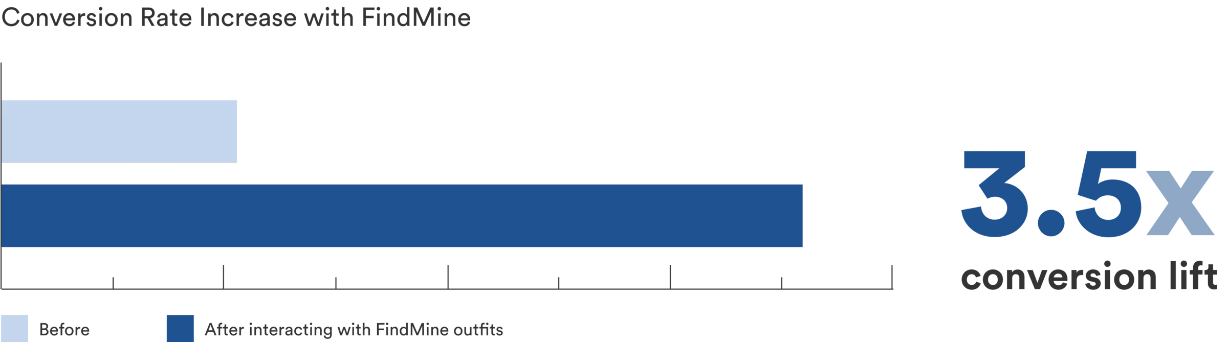 Conversion Rate Increase